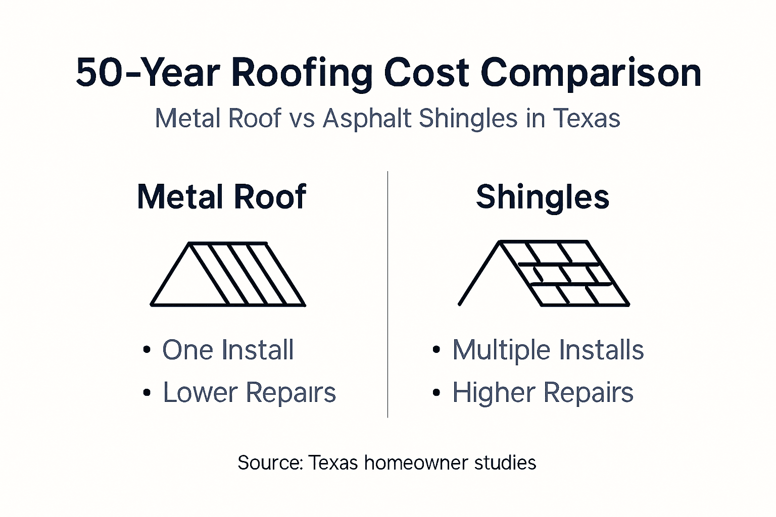 Infographic comparing long-term roofing costs