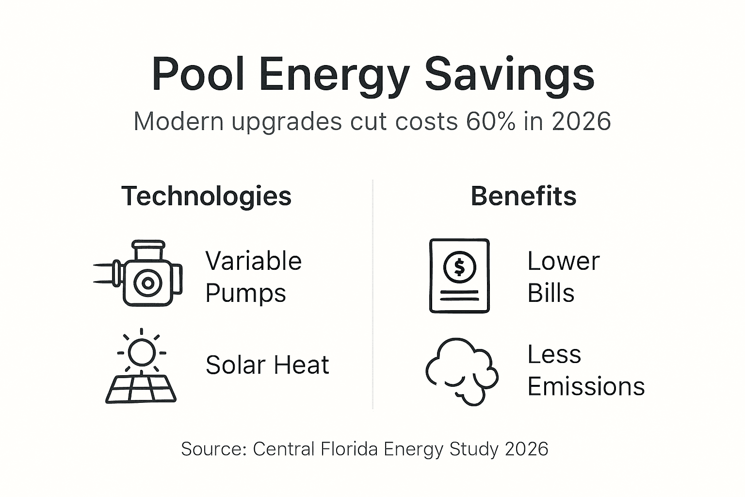 Infographic outlining pool energy savings technologies and benefits