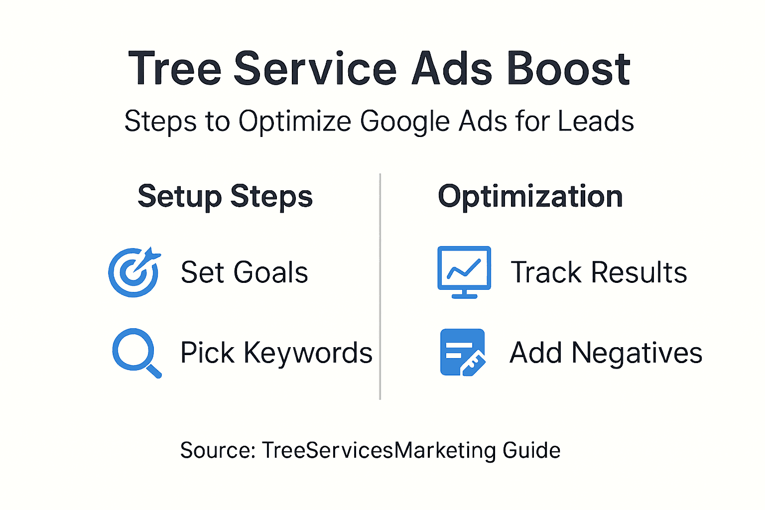 Infographic outlining steps to improve Google Ads