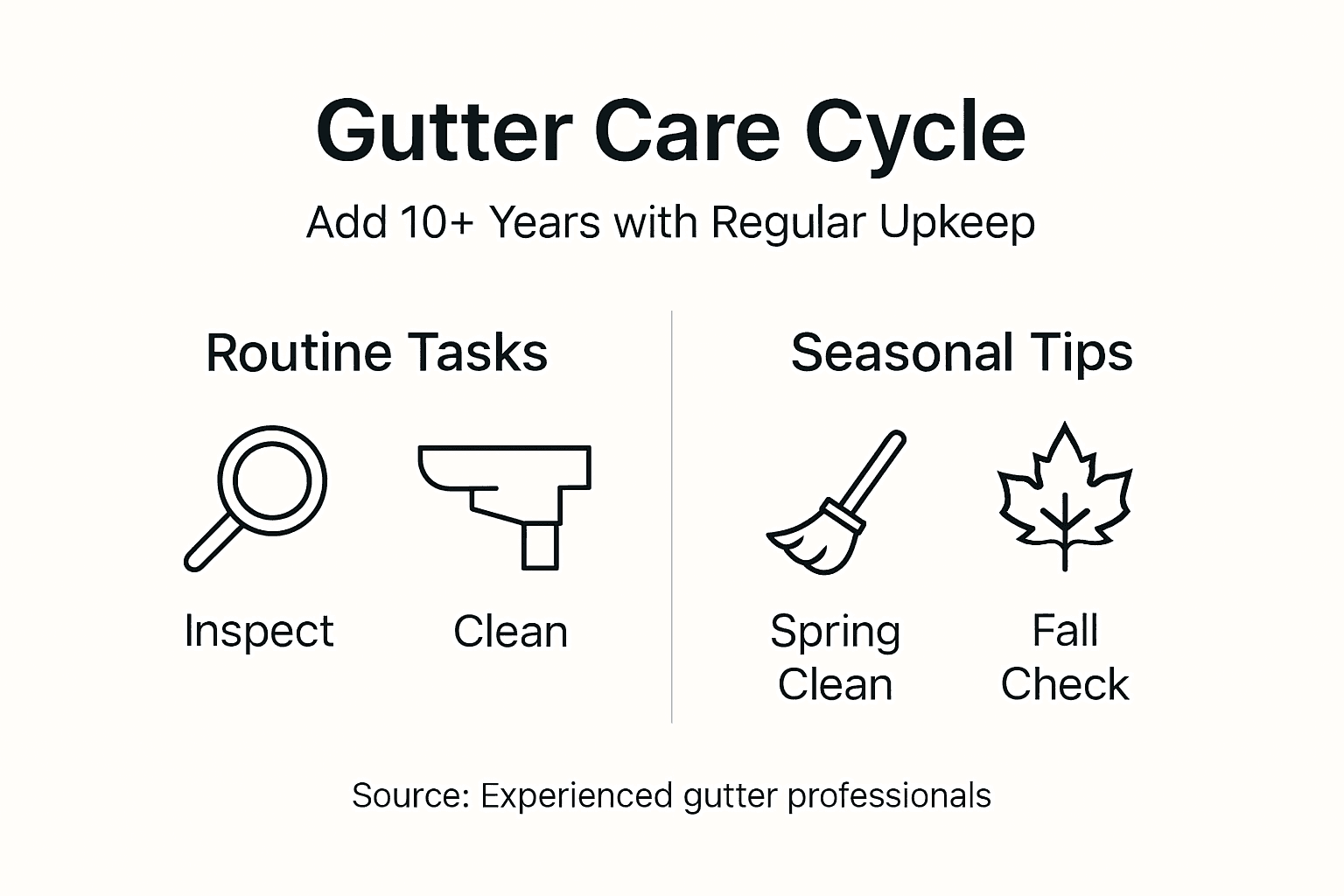 Infographic showing routine and seasonal gutter care