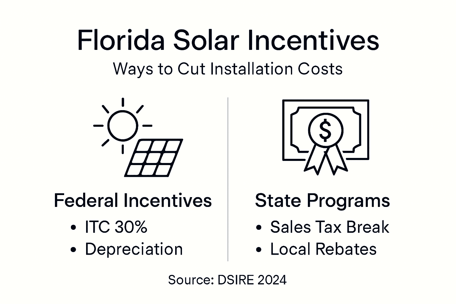 Role of solar in Florida: Cut operating costs up to 70% 2 Infographic of Florida solar incentives overview