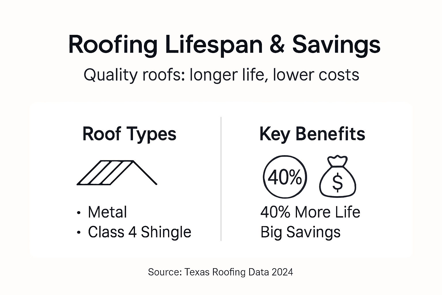 Infographic comparing roofing lifespan and savings