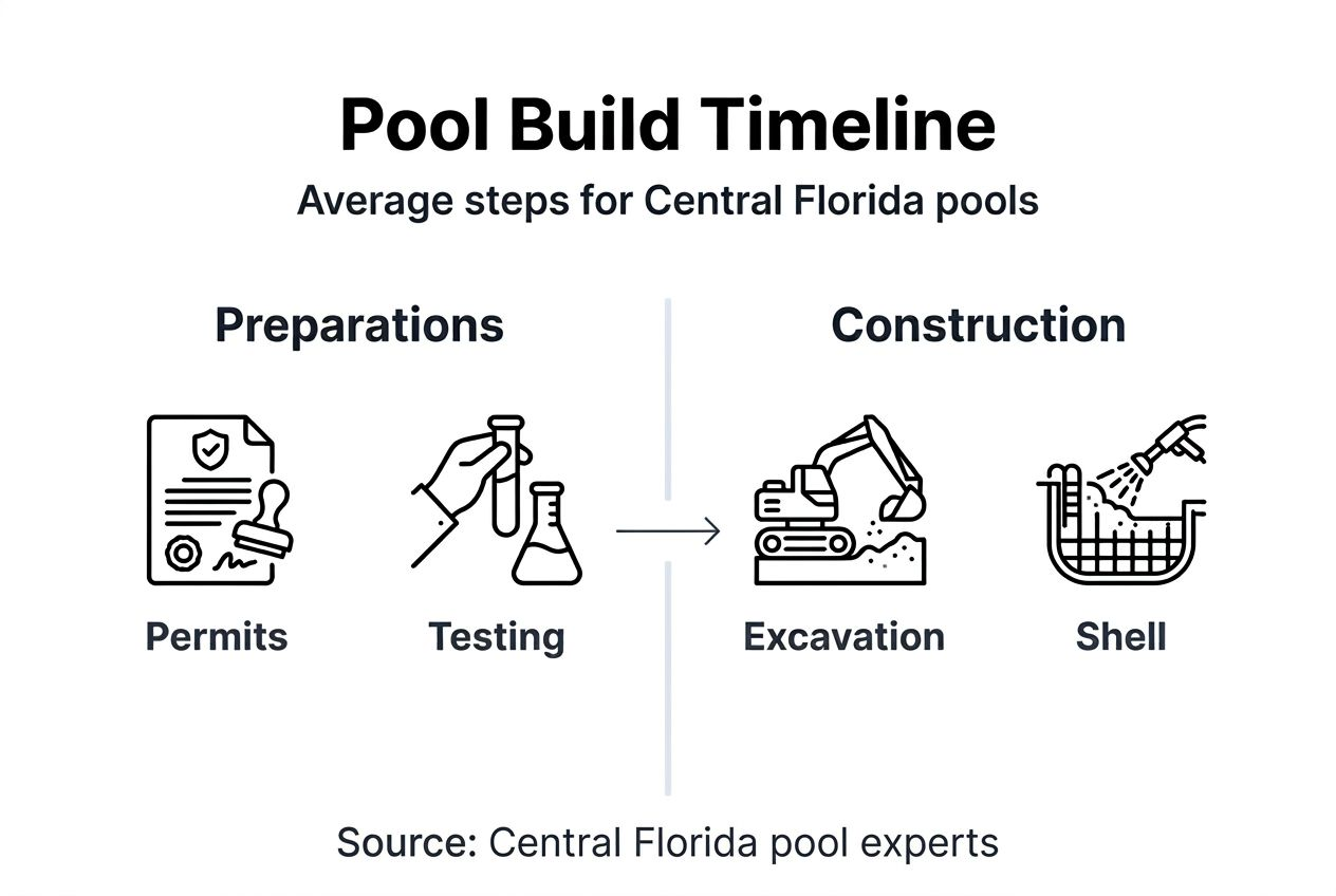 Infographic showing pool build timeline and steps