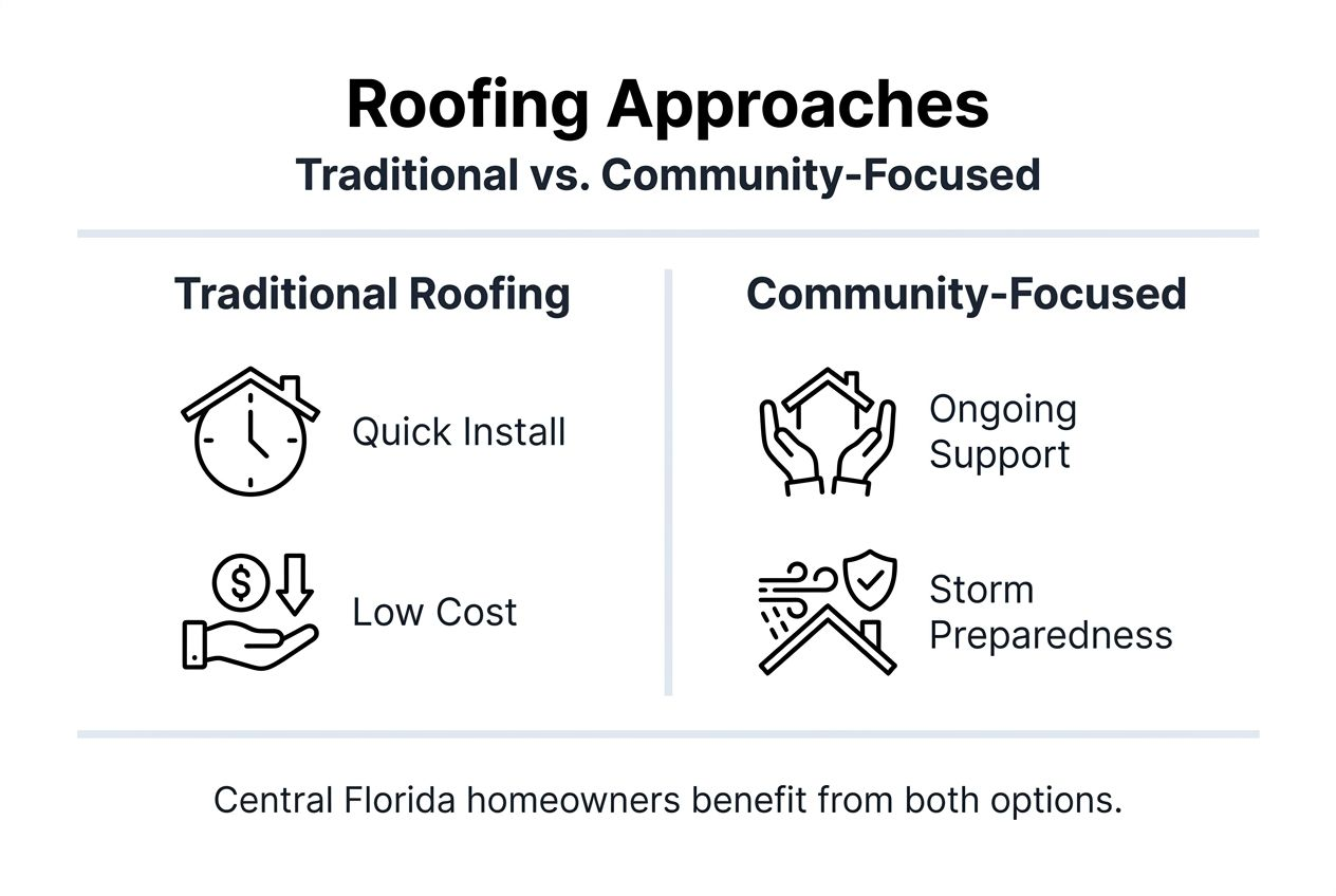 Infographic comparing roofing approaches and key features