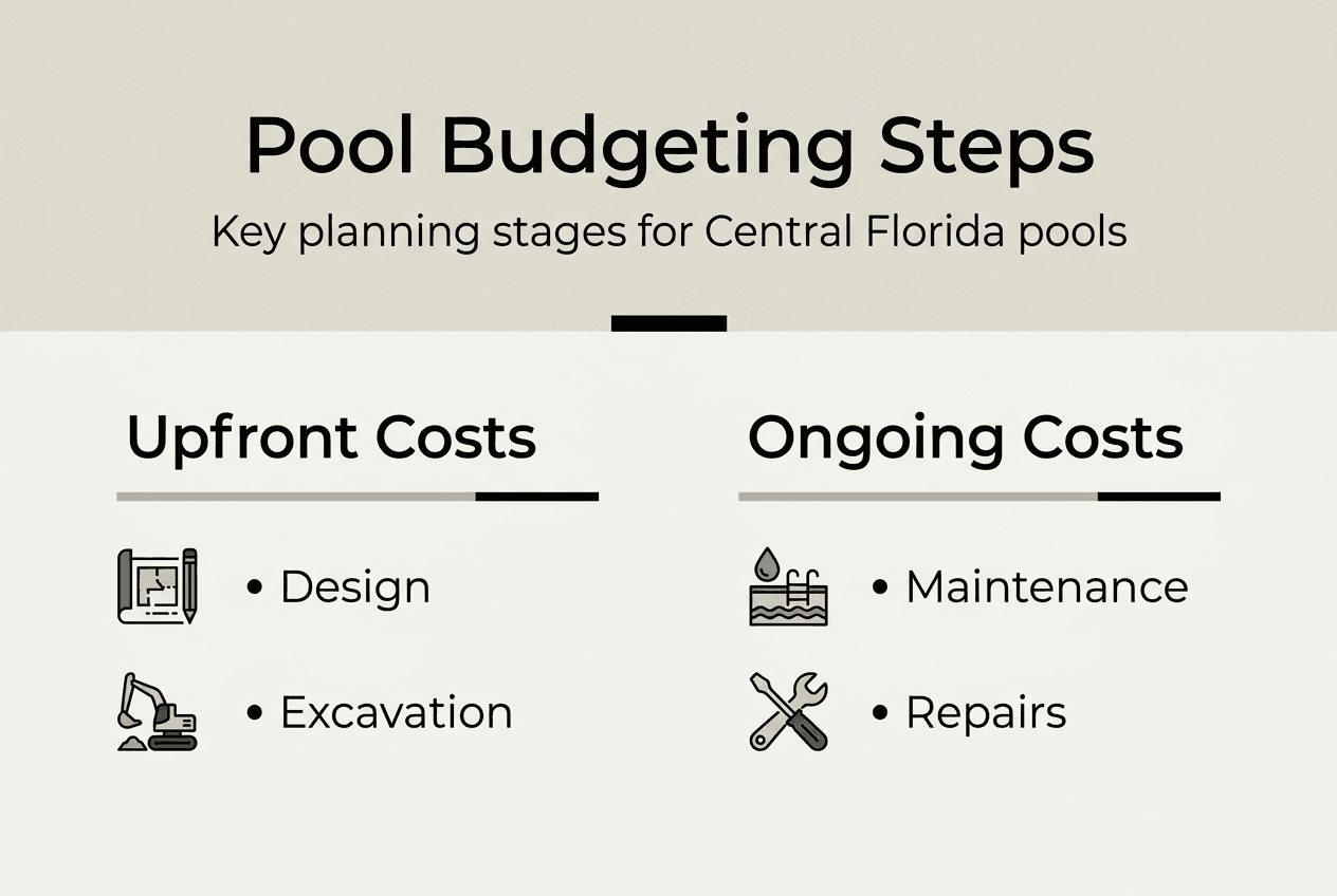 Infographic showing budgeting steps for Central Florida pools