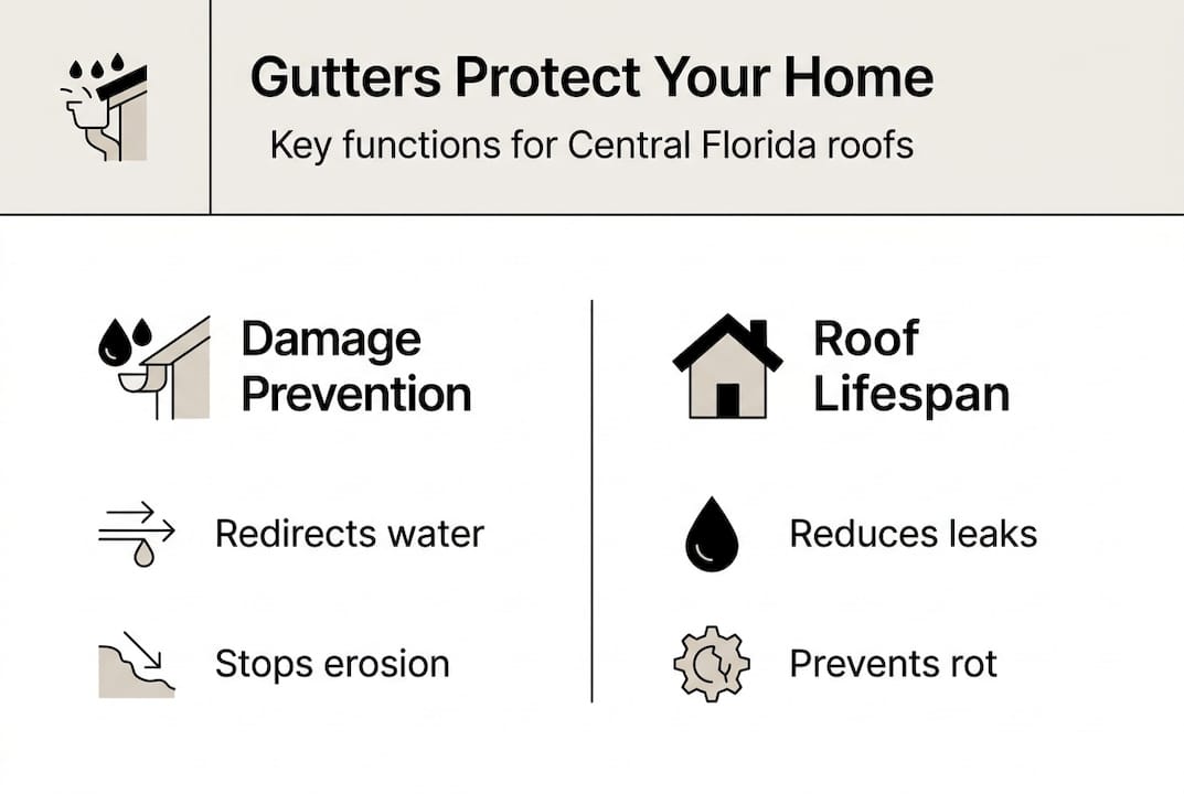 Infographic showing gutter benefits and roof protection