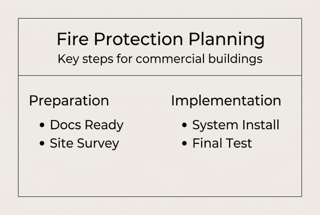 Infographic covering commercial fire planning steps