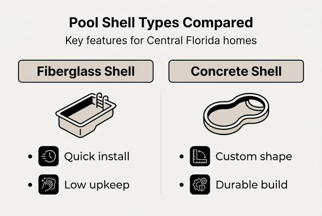 What is a pool shell for your Central Florida home 2 Infographic comparing fiberglass and concrete pool shells