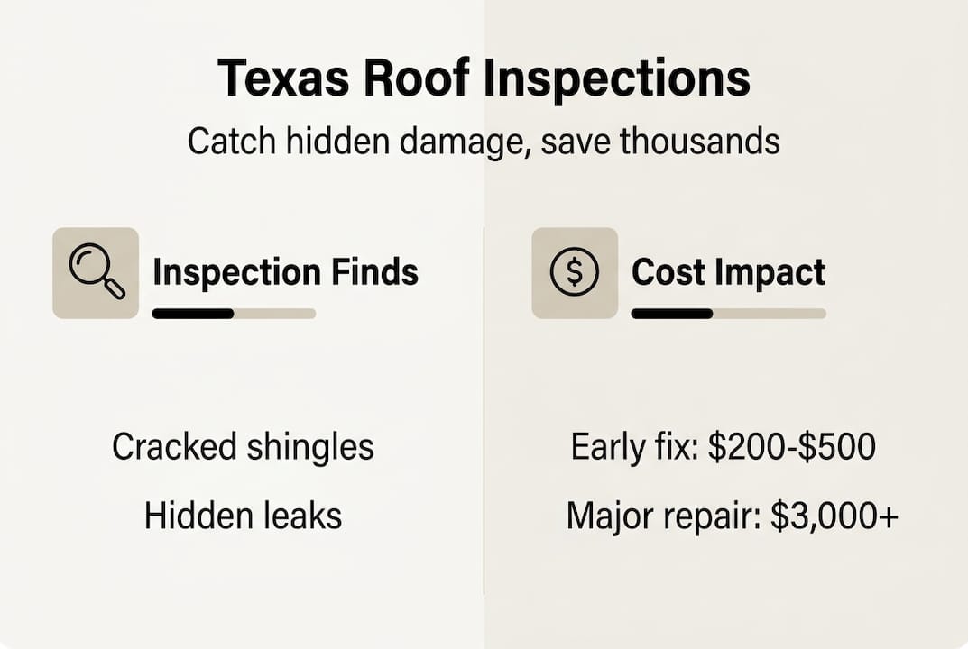 Infographic showing Texas roof inspection savings