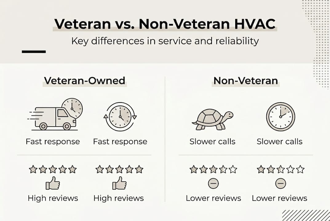 Infographic comparing HVAC company reliability