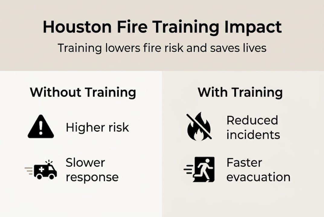 Infographic showing fire training impact