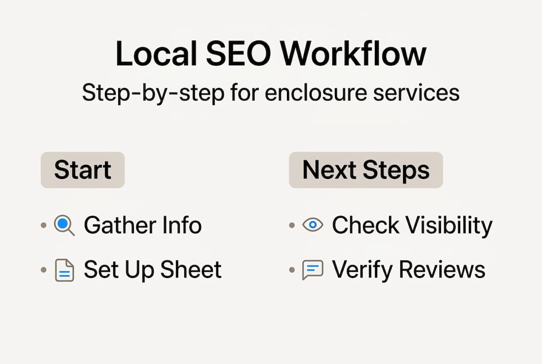 Infographic showing local SEO workflow steps