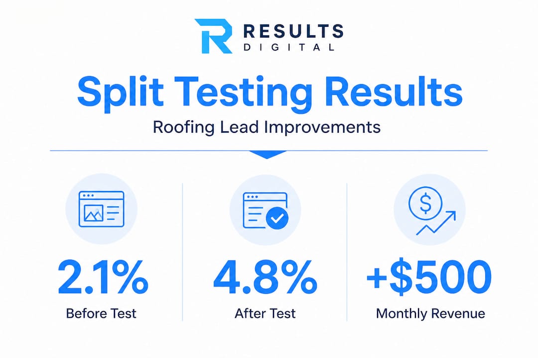 Split testing infographic showing roofing lead improvements, featuring metrics: 2.1% conversion rate before test, 4.8% after test, and +$500 monthly revenue increase, branded with Results Digital logo.