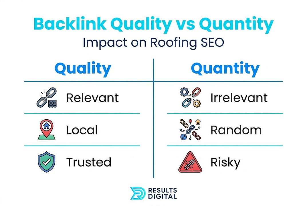 Infographic comparing backlink quality versus quantity for roofing SEO