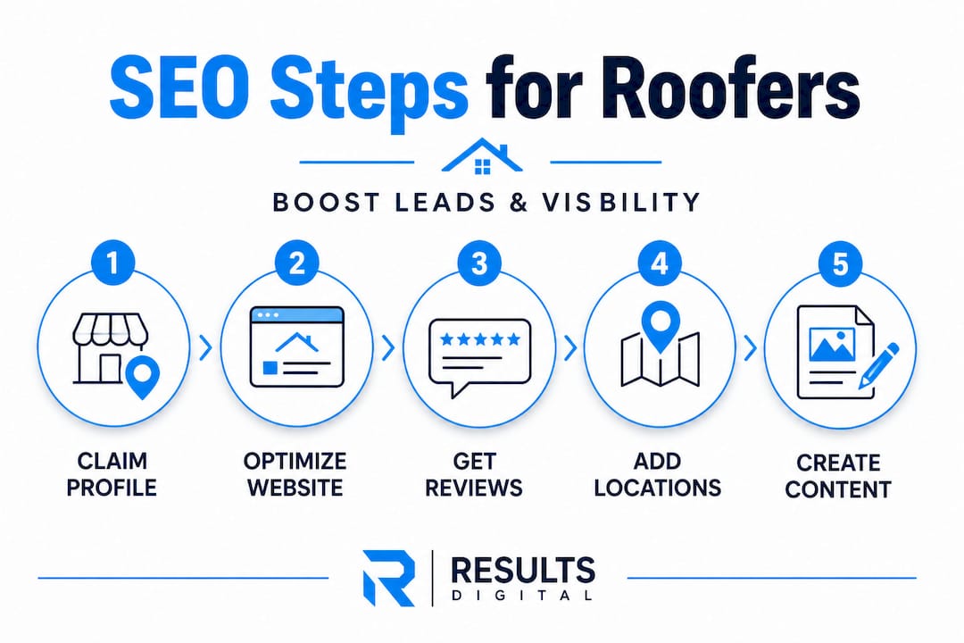 Infographic titled "SEO Steps for Roofers" illustrating five key steps: Claim Profile, Optimize Website, Get Reviews, Add Locations, and Create Content, with a focus on boosting leads and visibility for roofing businesses, branded by Results Digital.