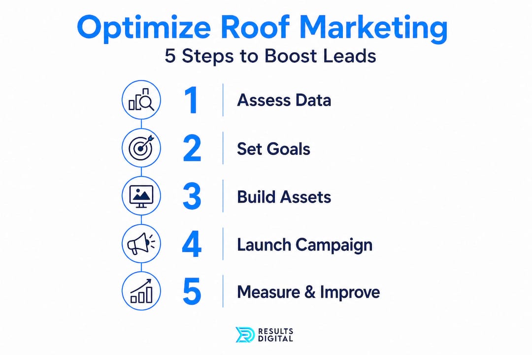 Optimize roof marketing infographic illustrating 5 steps to boost leads: assess data, set goals, build assets, launch campaign, measure and improve, branded with Results Digital logo.
