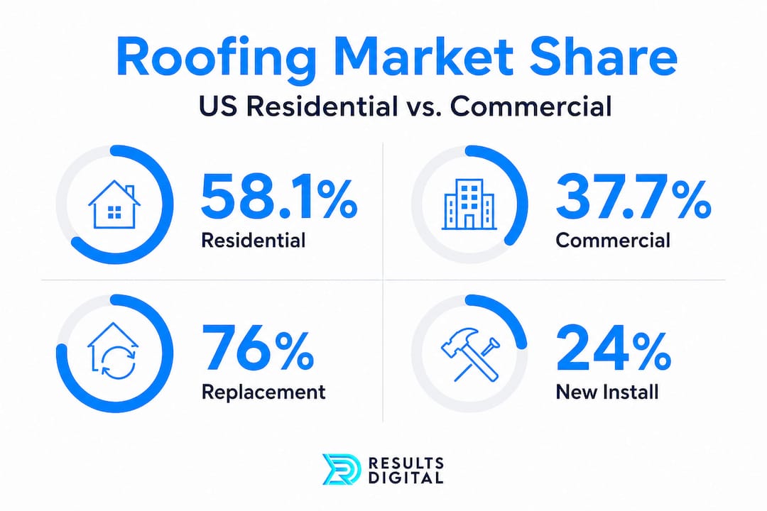 Roofing market share infographic showing 58.1% residential, 37.7% commercial, 76% replacement, and 24% new installation, presented by Results Digital.
