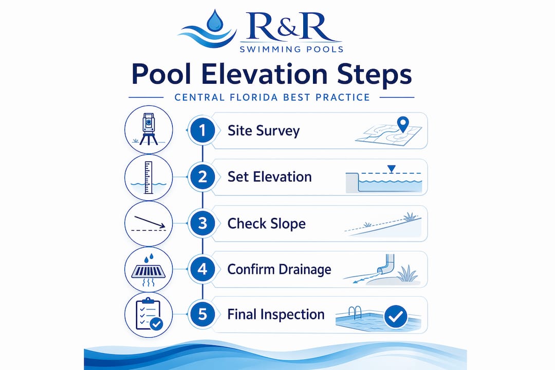 Infographic showing pool elevation project steps