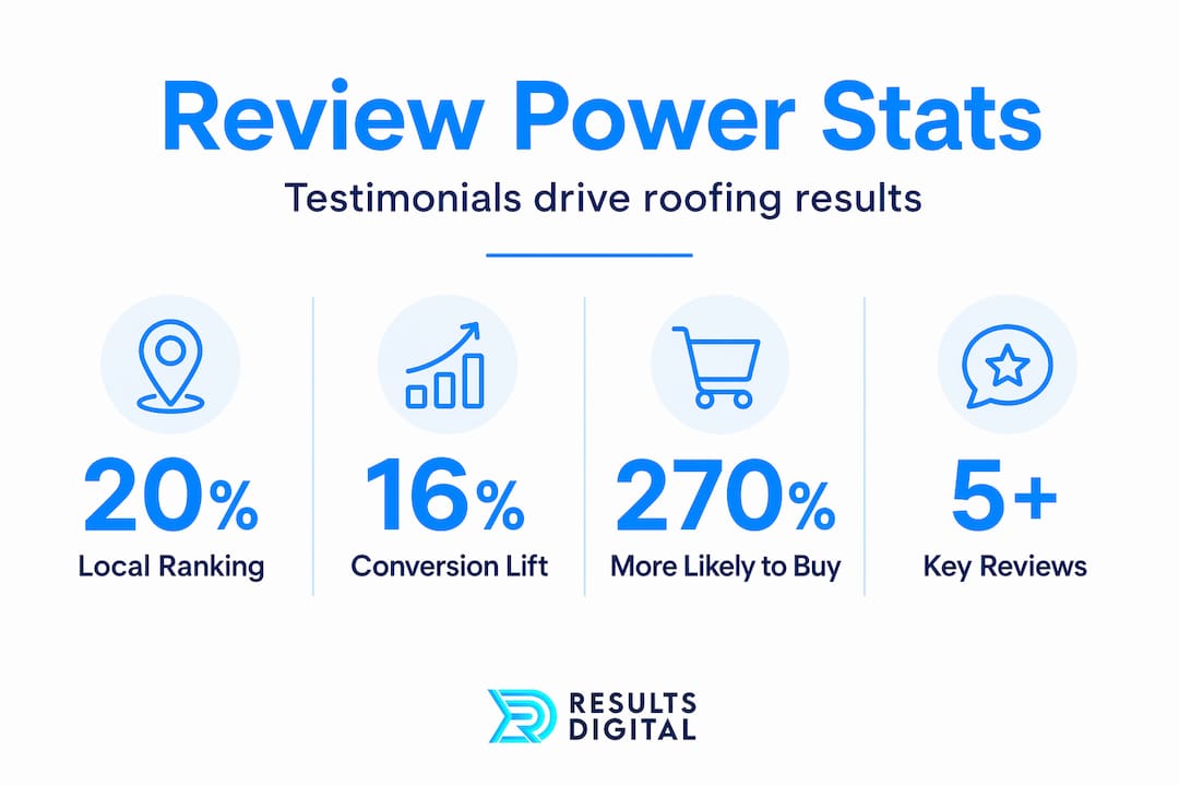 Infographic with roofing testimonial impact statistics
