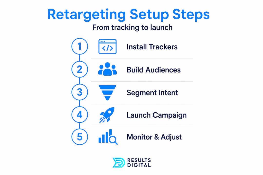 Infographic shows steps to set up retargeting ads