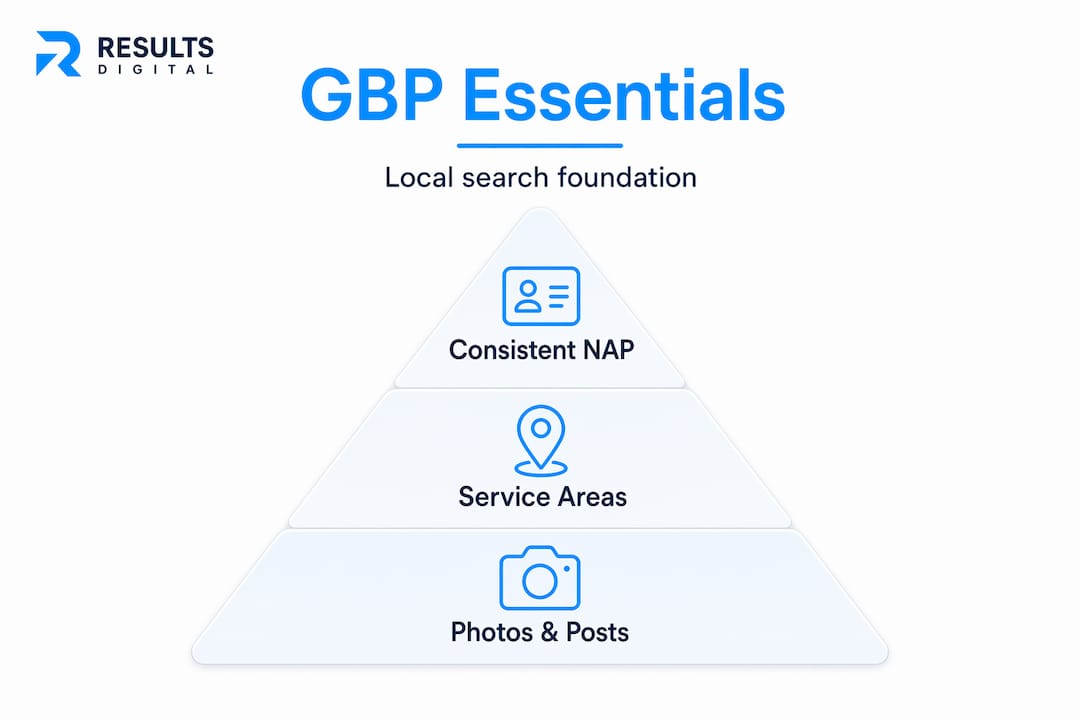 GBP essentials pyramid infographic highlighting consistent NAP, service areas, and photos & posts for local search foundation, branded with Results Digital logo.