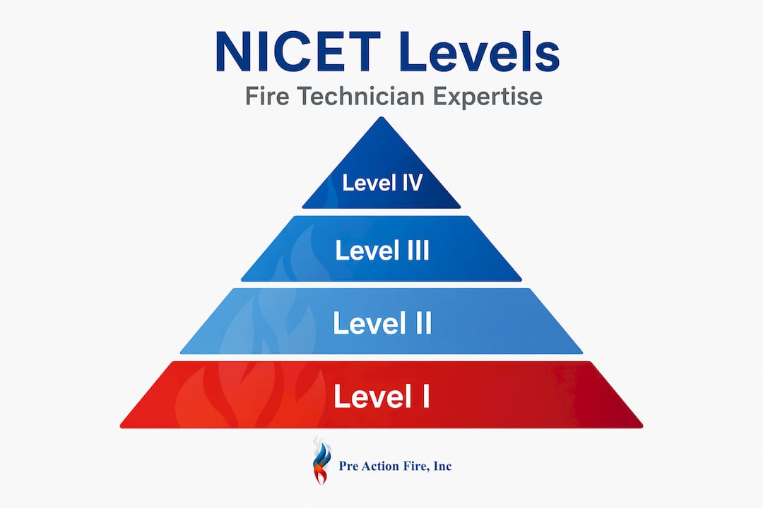 Hierarchy infographic showing NICET technician levels