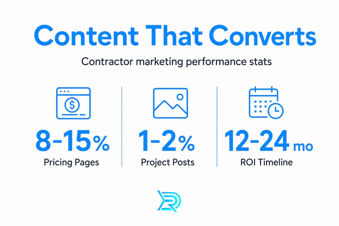 Infographic comparing key contractor content statistics