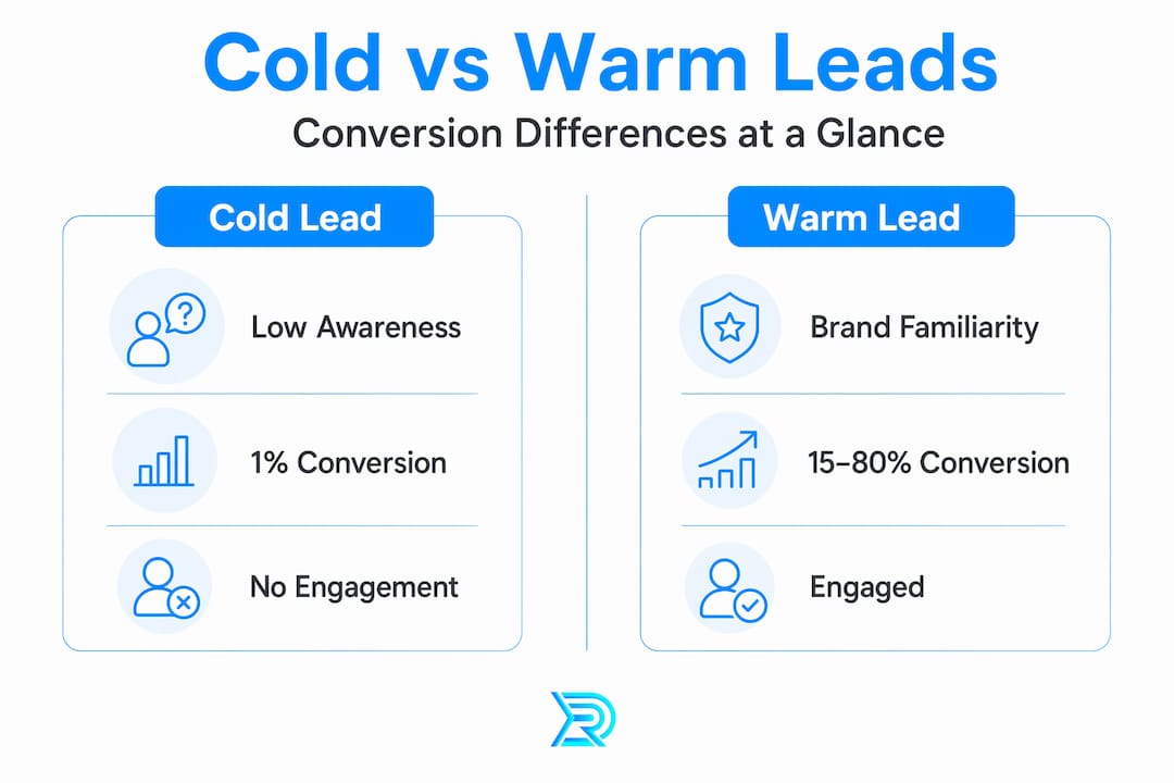 Infographic comparing cold and warm roofing leads