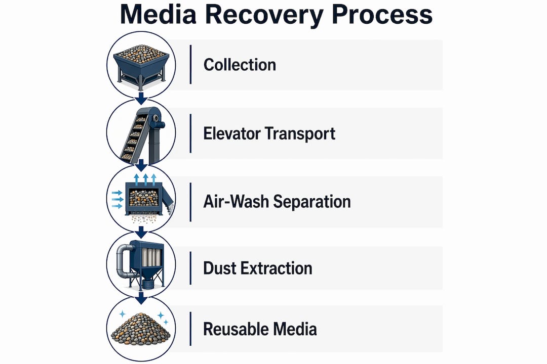 Infographic illustrating abrasive media recovery steps