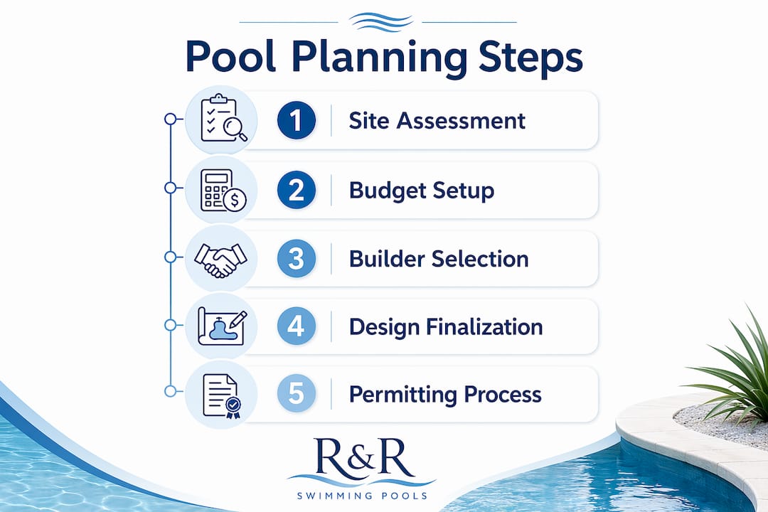 Pool Project Planning Workflow for Central Florida Homes 2 Infographic outlining pool planning workflow steps