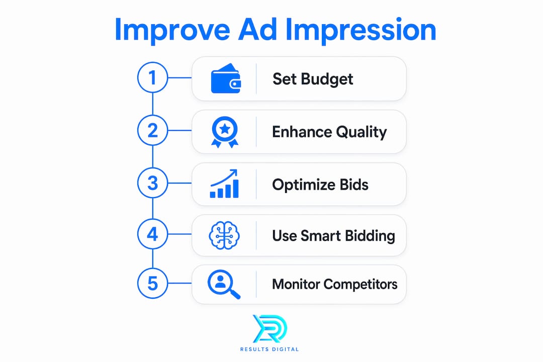 Infographic illustrating steps to improve roofing ad impression share