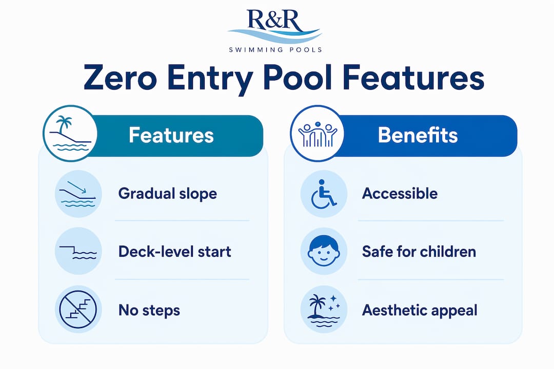 Infographic comparing features and benefits of zero entry pools