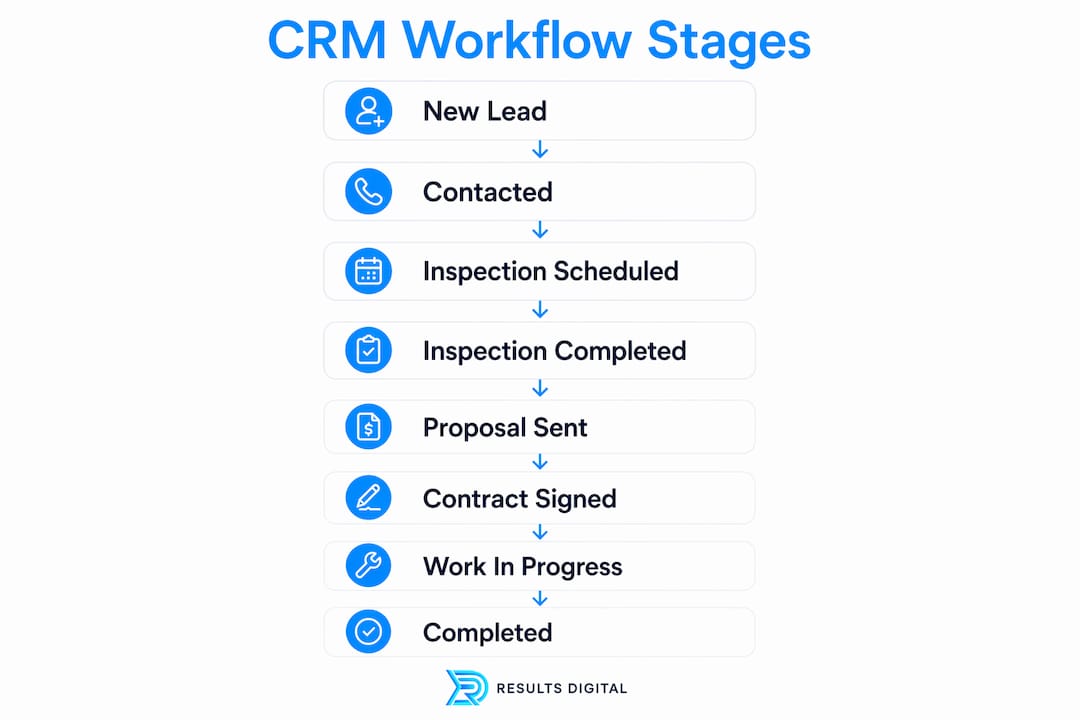 Infographic of roofing CRM workflow stages