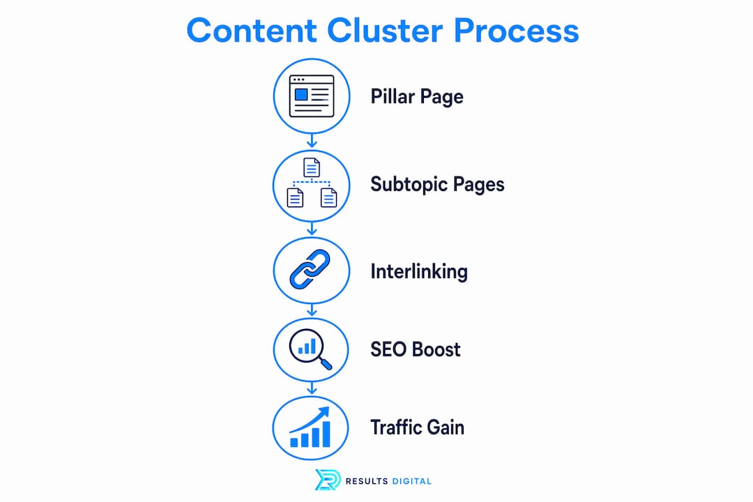 Infographic illustrating roofing content cluster SEO process