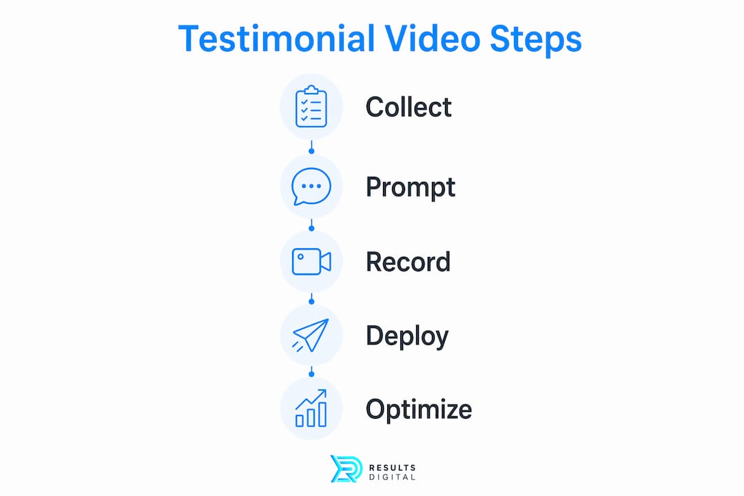 Infographic showing five key video testimonial steps