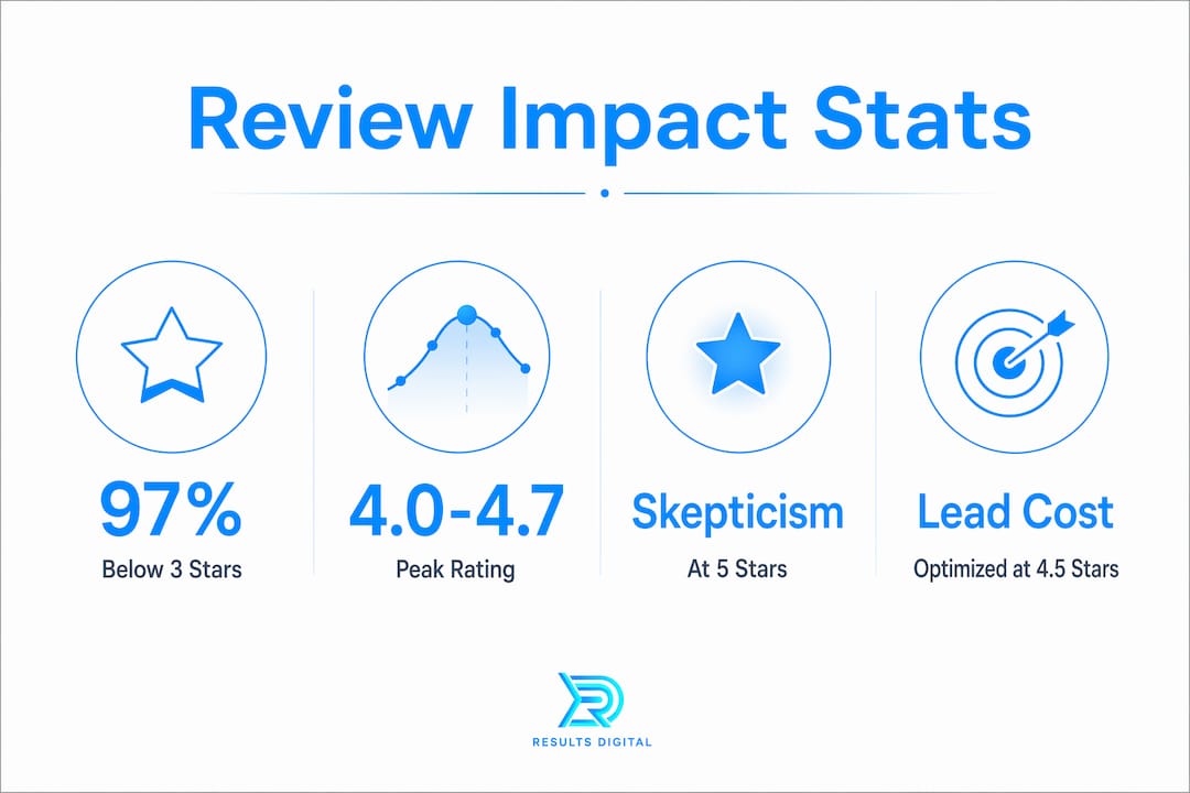 Infographic illustrating review ratings and lead conversion