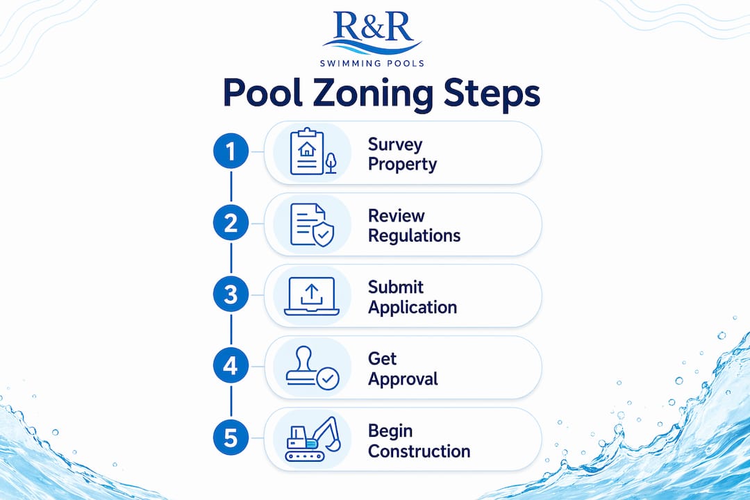 Infographic illustrating pool zoning compliance steps