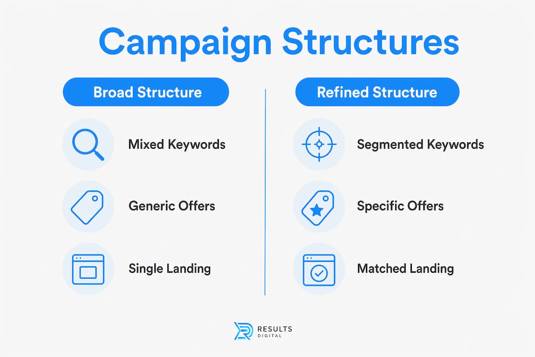 Infographic comparing broad and refined campaign structures