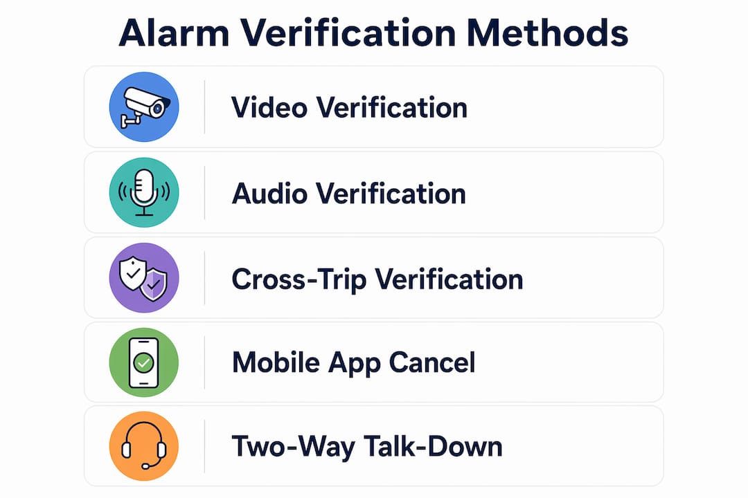 Infographic listing alarm verification methods