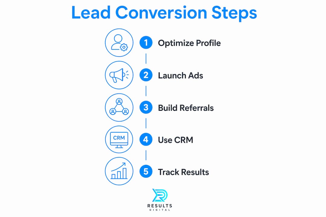 Infographic showing contractor lead conversion steps