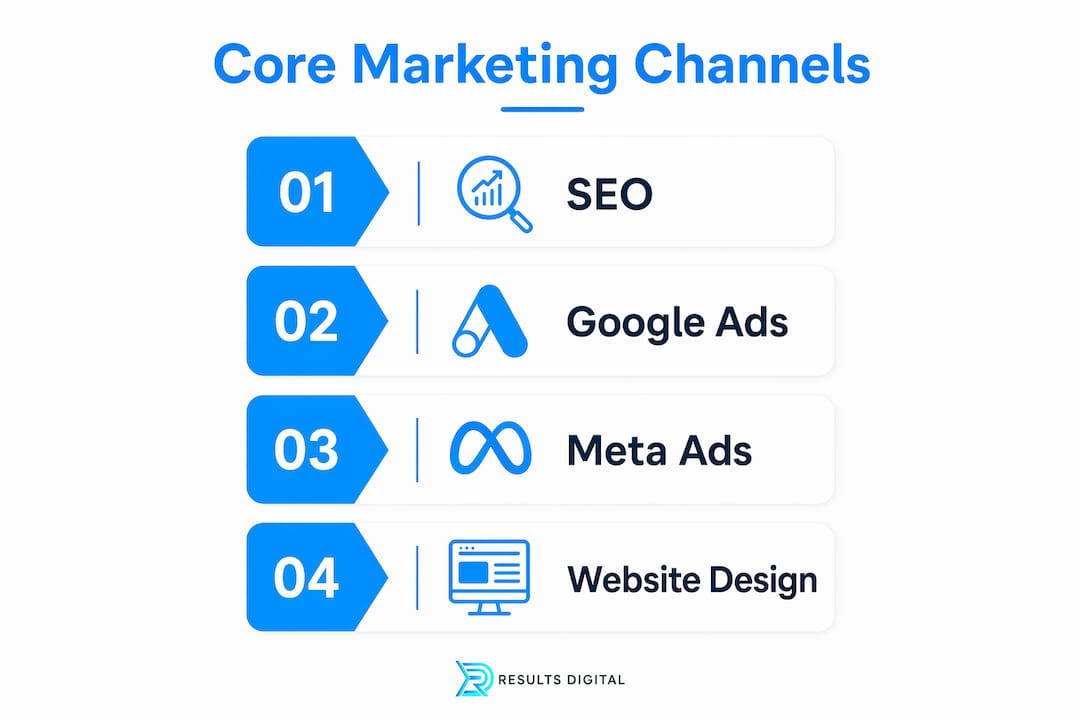 Infographic illustrating core digital marketing channels for roofing contractors