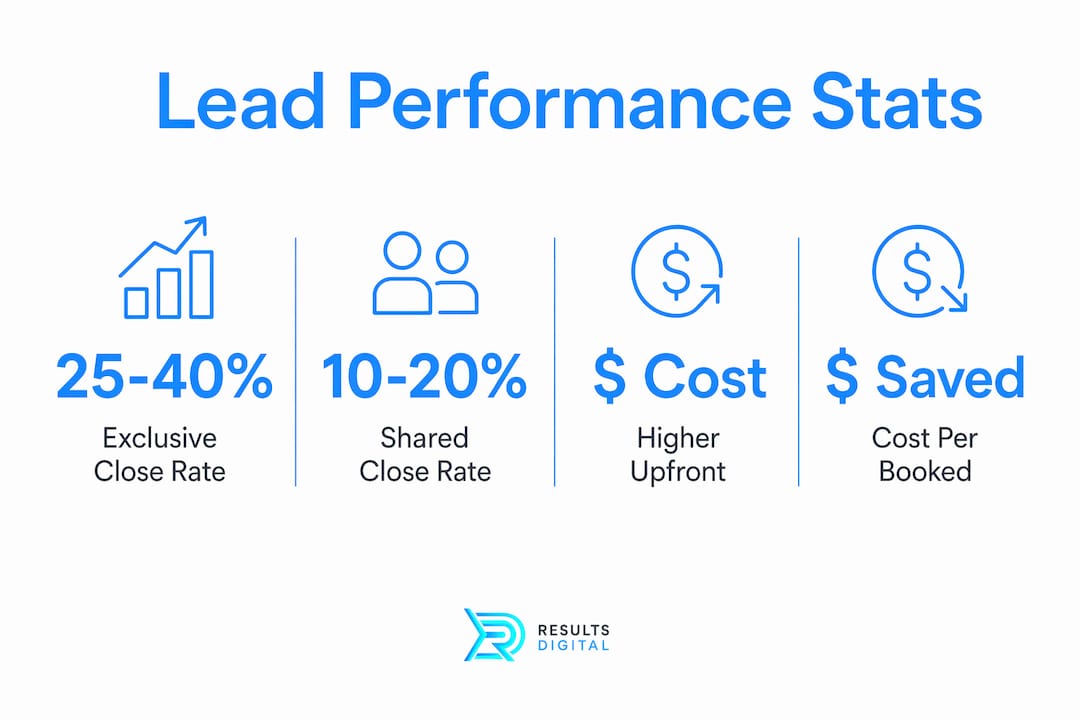 Infographic comparing exclusive and shared lead statistics