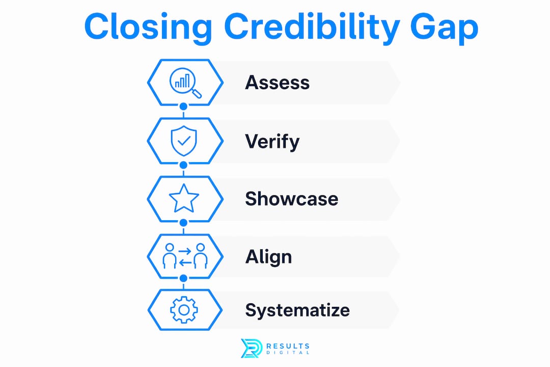 Infographic illustrating steps to close contractor credibility gap