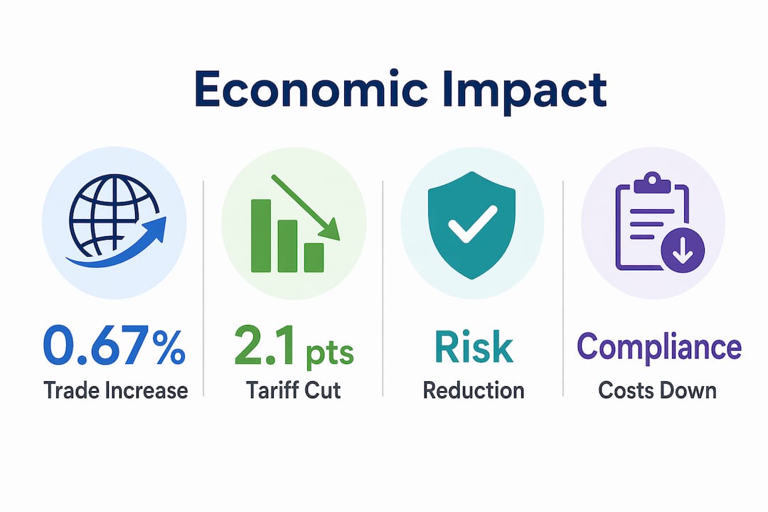 Infographic showing economic benefits of construction standards