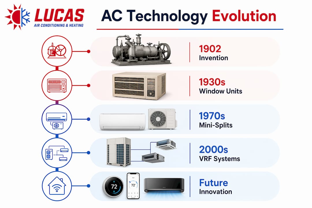 Infographic showing timeline of AC technology evolution