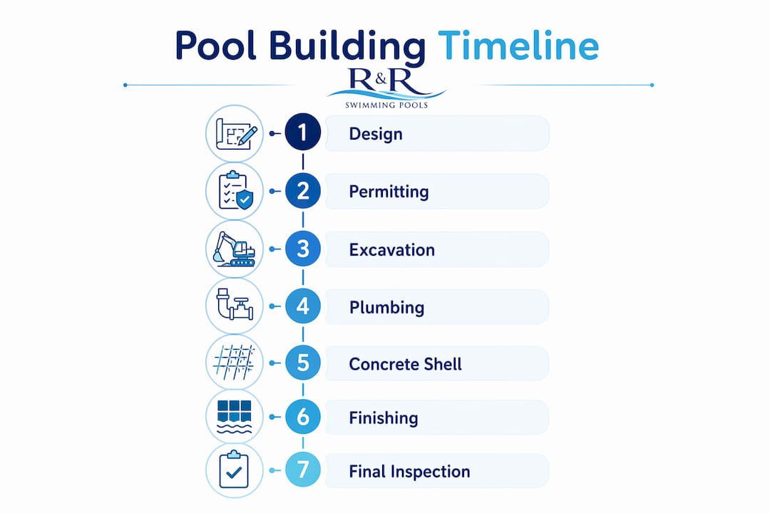 Pool Building Timeline in Florida: 2026 Homeowner Guide 1 Infographic illustrating pool building timeline steps