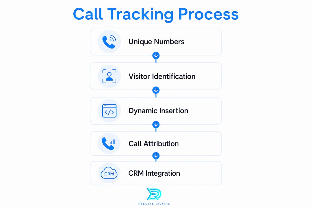 Infographic showing roofing call tracking steps
