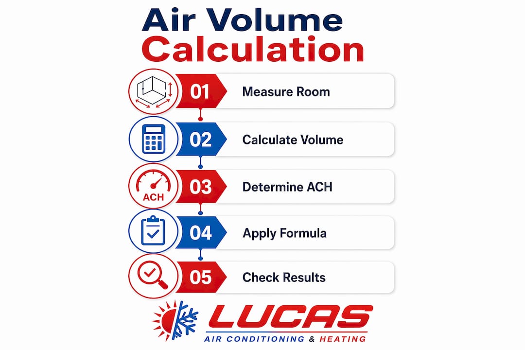 Infographic illustrating air volume calculation steps