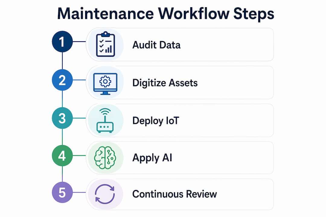 Infographic showing step-by-step industrial maintenance workflow