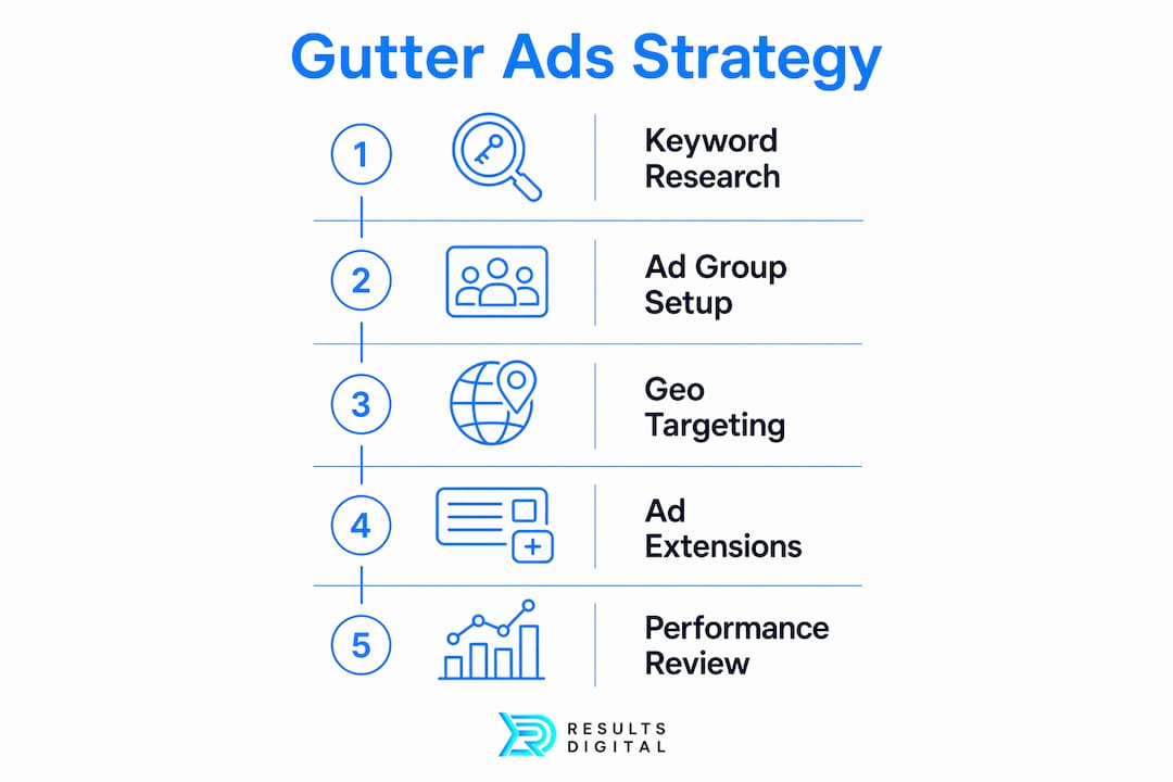 Infographic showing gutter Google Ads strategy steps